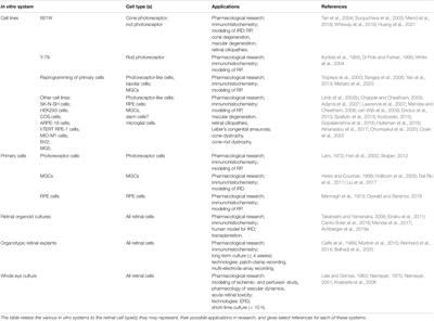 In vitro Model Systems for Studies Into Retinal Neuroprotection